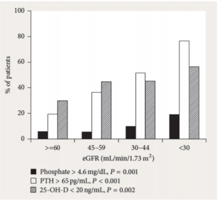 Prevalence hyperfosfatemie (4,6mg/dl = 1,48mmol/l), hyperparatyreózy a deficitu vitaminu D (25D, monohydroxylovaná forma – po hydroxylaci
v játrech; tato forma vitaminu D je ukazatelem zásob vitaminu D v organismu;
20ng/ml = 50pmol/l) (podle (35))
