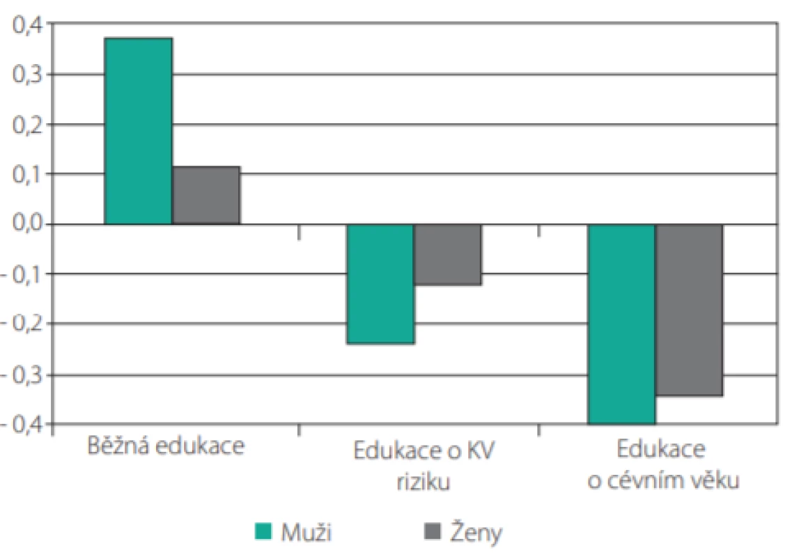 Změna KV rizika po 12 měsících od edukace v závislosti na typu
edukace pacienta (Upraveno dle Lopez-Gonzalez AA et al. Eur J Prev Cardiol.
2015; 22(3): 389–396.) 