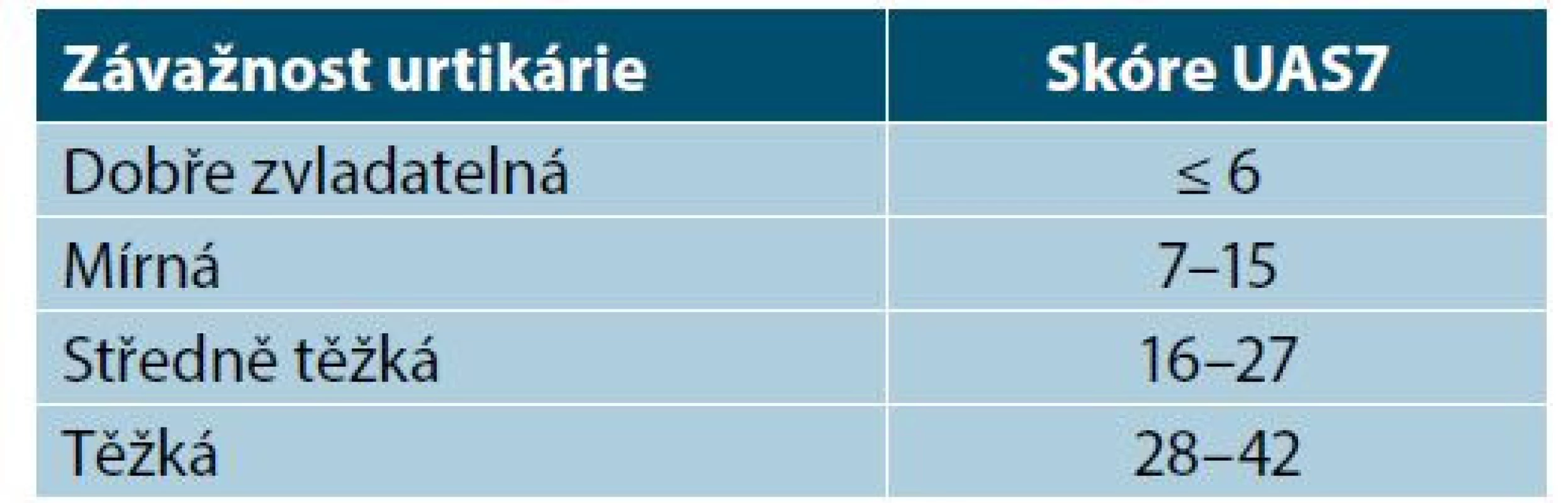 Hodnocení závažnosti urtikárie CSU dle hodnot
UAS7