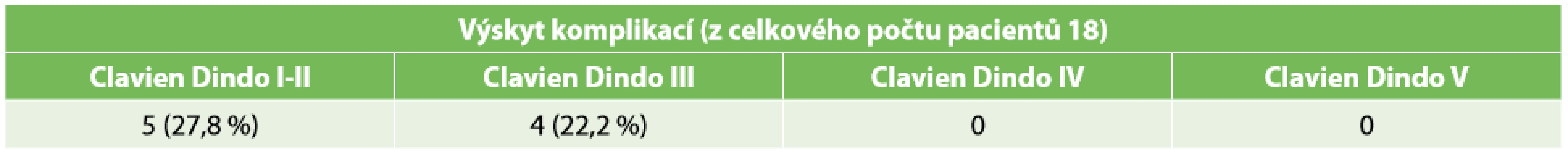 Výskyt komplikací re-do chirurgie T<br>Tab. 3: Complications of re-do surgery
