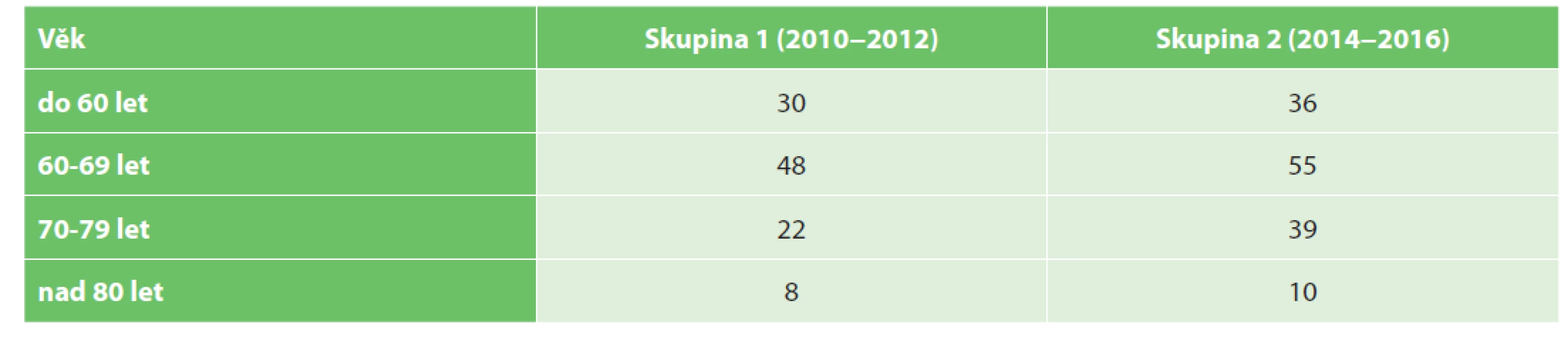 Věkové rozložení porovnávaných souborů<br>
Tab. 3. Distribution of patient groups according to age