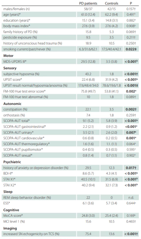 Demographic and clinical variables in patients and controls.