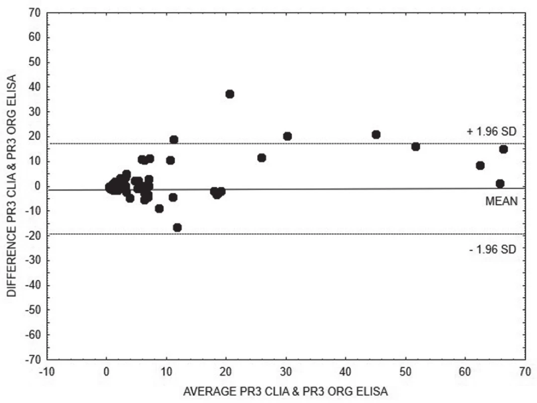 Bland-Altman analysis – comparison of CLIA and
ELISA Orgentec methods for quantitative detection of anti-PR3,
linear regression is expressed with equation y = 0.1693x +
4.2891
