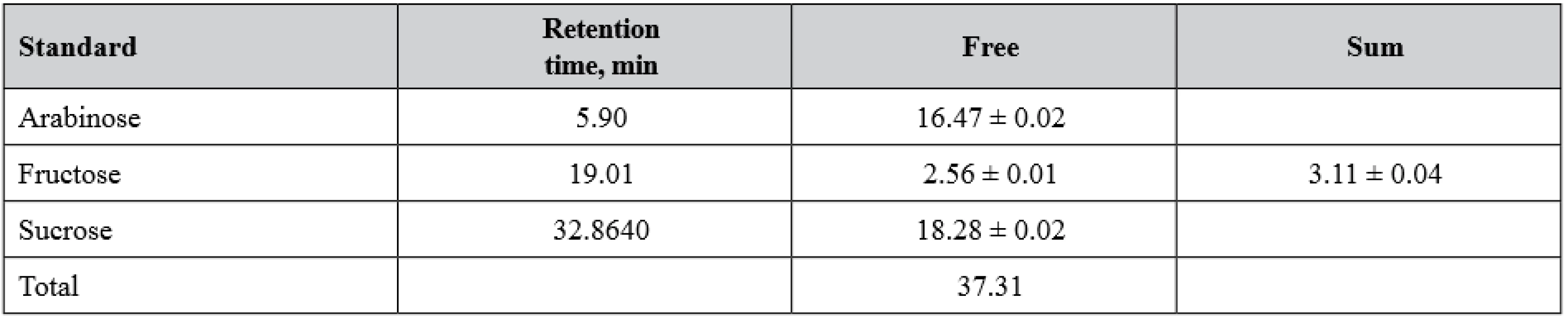 Carbohydrates of the herb of S. sonchifolius, mg/kg