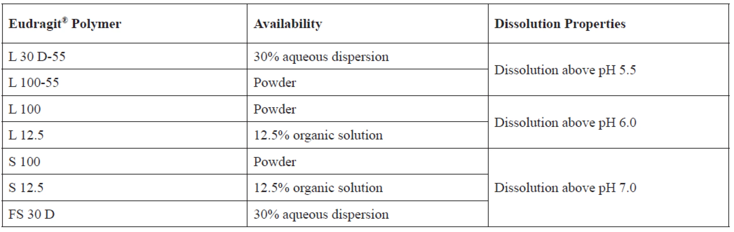 Eudragit® polymers used for GIT targeted drug delivery and their respective properties<sup>19)</sup>