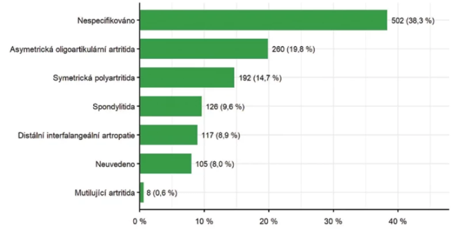 Typ psoriatické artritidy