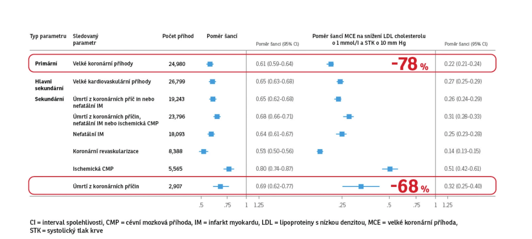 Efekt snížení obou rizikových faktorů (LDL cholesterolu a systolického krevního tlaku) na celoživotní snížení kardiovaskulárního rizika.
Upraveno dle Ference BA et al. JAMA. 2019 Sep 2. doi: 10.1001/jama.2019.14120.