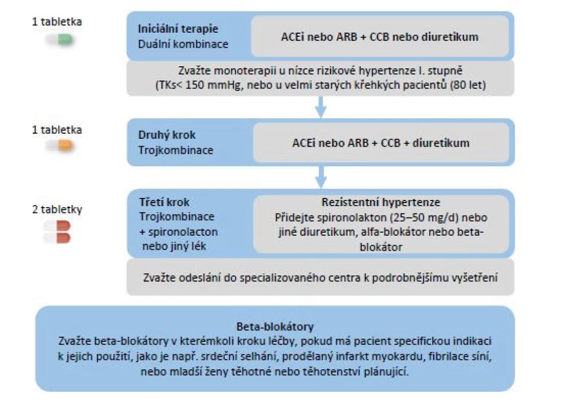 Zahájení a eskalace antihypertenzní terapie. Upraveno dle (1)