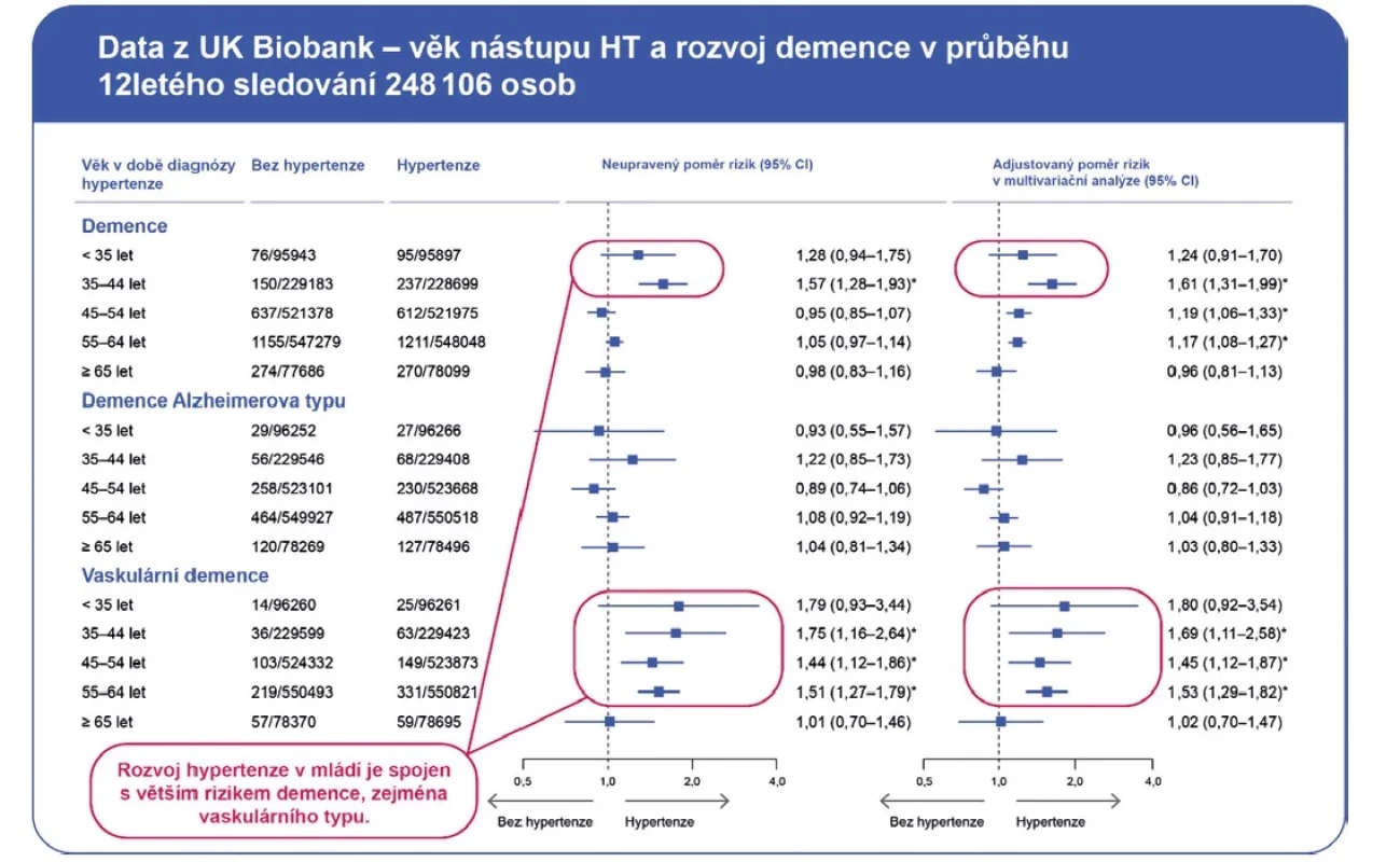 Rozvoj hypertenze v mládí zvyšuje riziko demence ve stáří (14)