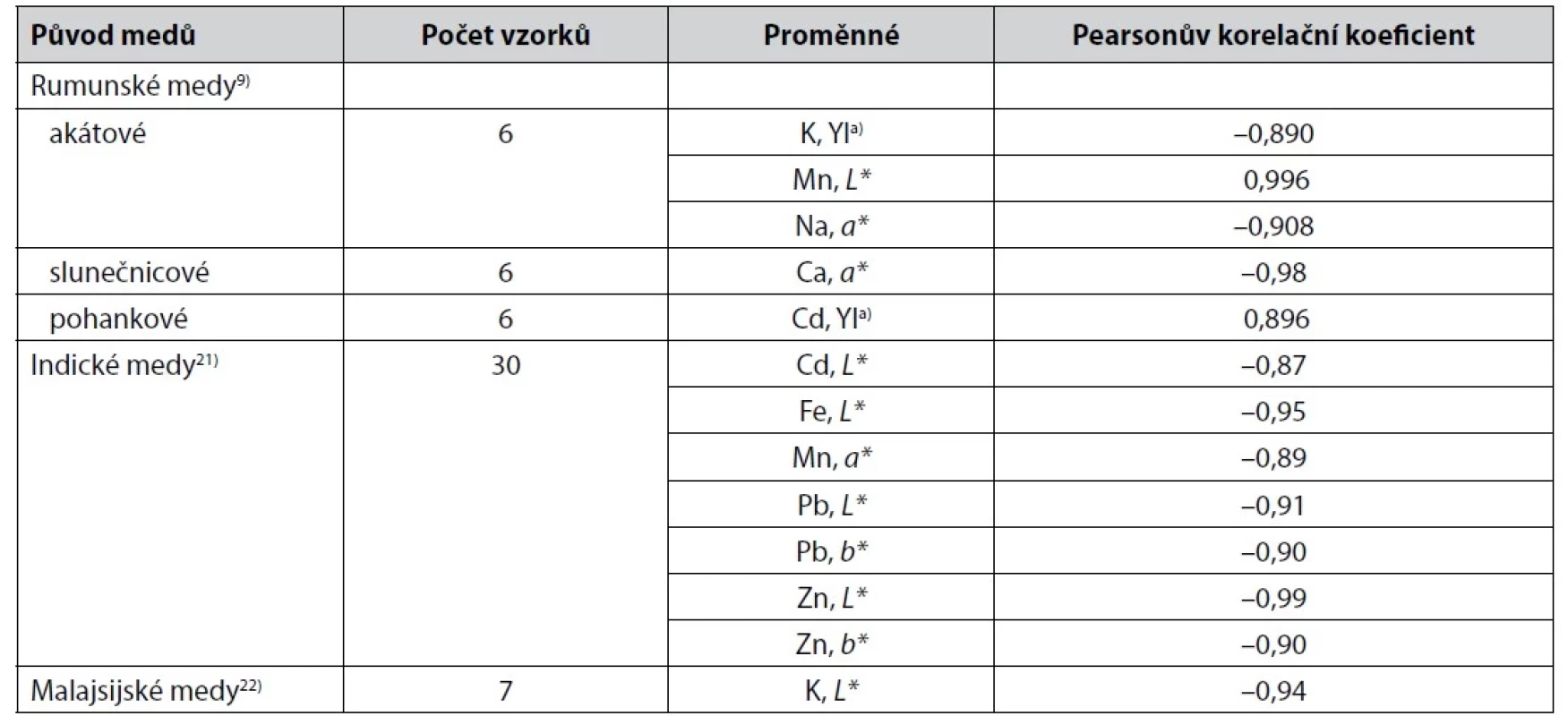 Těsnější korelace mezi parametry získanými měřením barevnosti medů v barevných prostorech CIE a obsahem některých kovů
v medech
