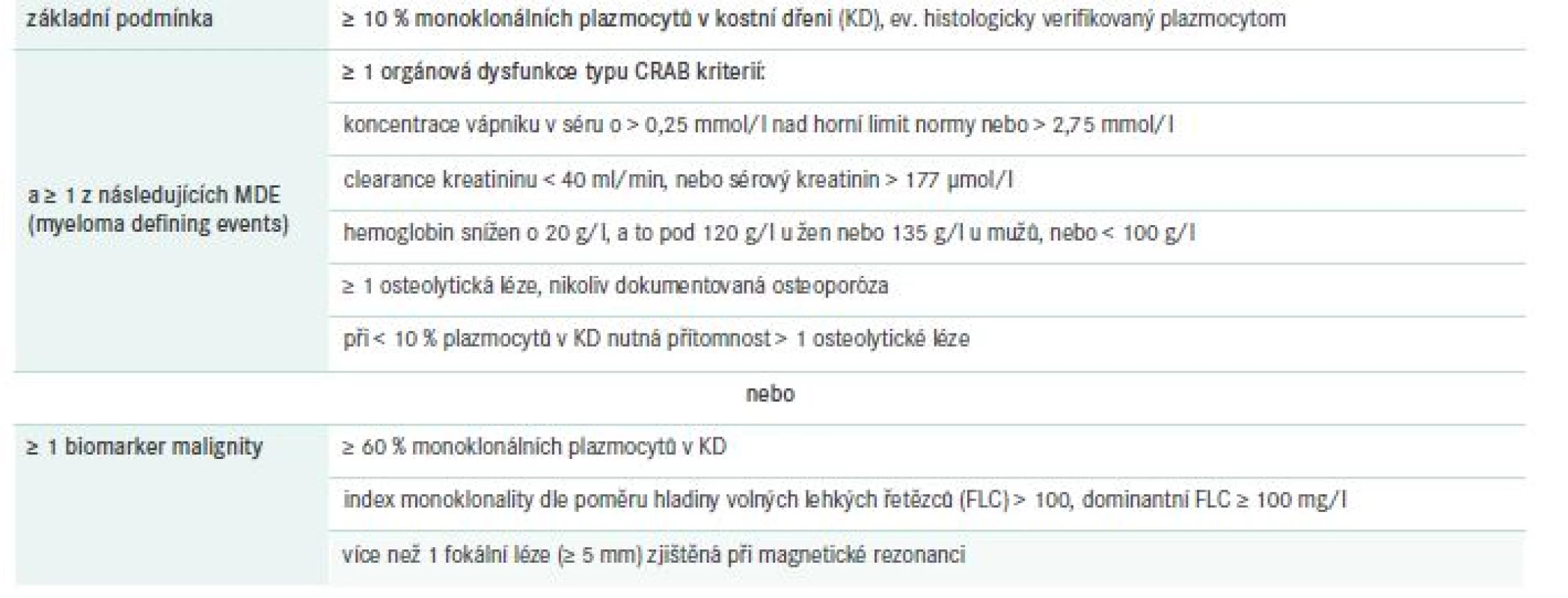 Diagnostická kritéria MM. Upraveno podle [8]
