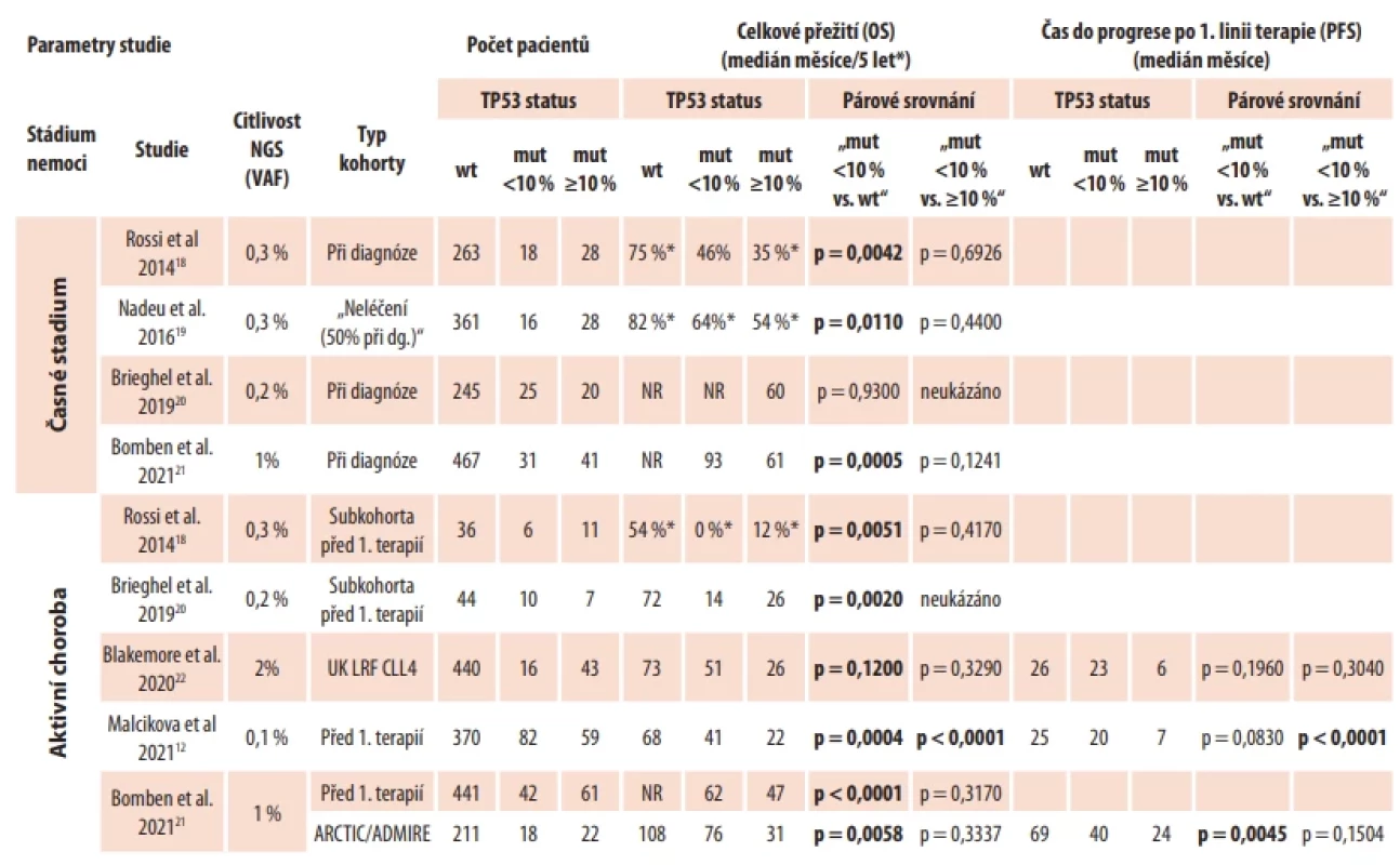 Přehled a charakteristika studií zabývající se klinickým dopadem TP53 mutací vč. minoritních mutací při
léčbě chemoimunoterapií. Statisticky významné rozdíly jsou znázorněny tučně.