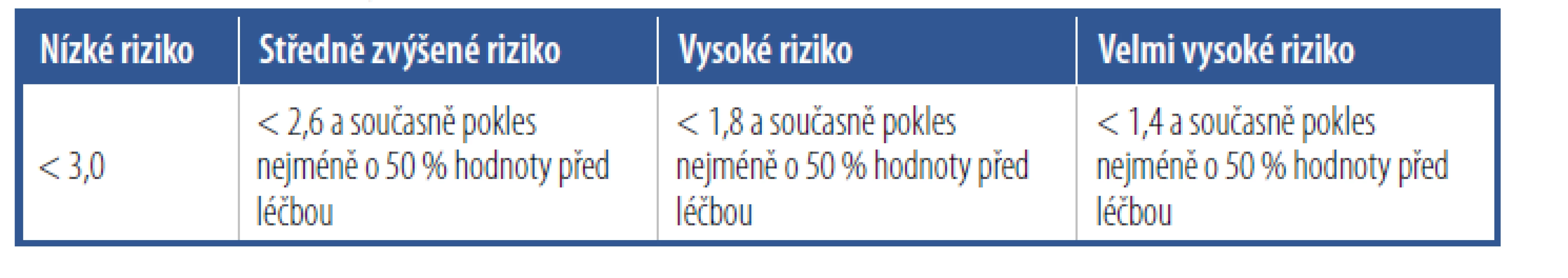 Cílové hodnoty LDL-C uvedené v mmol/l