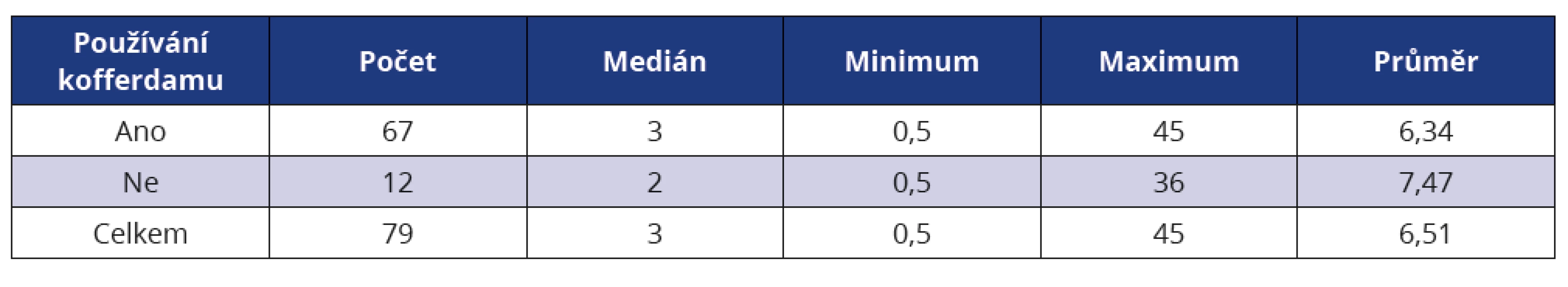 Korelace mezi délkou klinické praxe lékaře a jeho postojem k použití kofferdamu<br>
Tab. 1 Correlation between dentists‘ clinical praxis and their attitude of rubber dam use