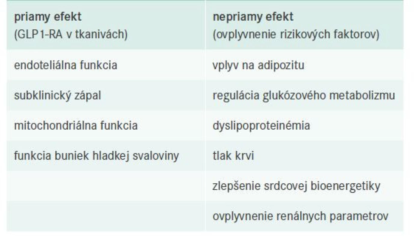 Priamy a nepriamy efekt GLP1-RA
na aterosklerózu. Upravené podľa [9]