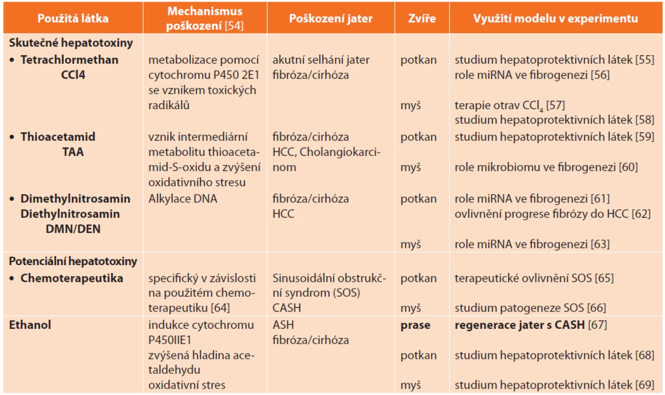 Zvířecí modely toxického poškození jater<br>
Tab. 6: Animal models of hepatic injury induced by hepatotoxins