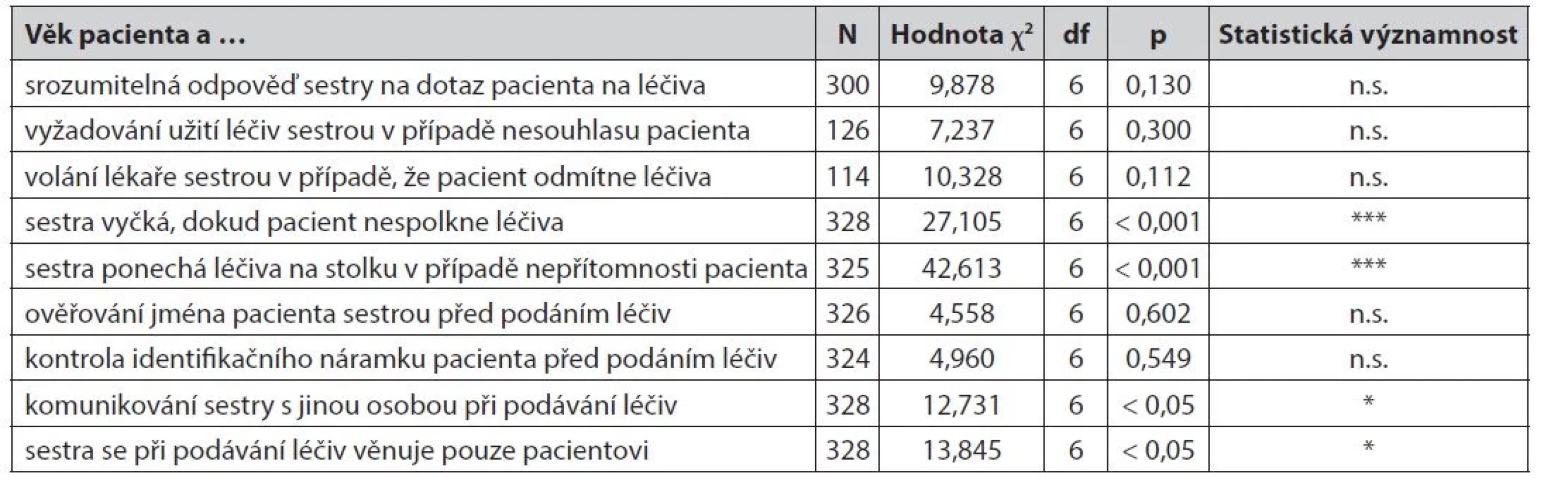 Chování sester při podávání léčiv – dle věku pacienta