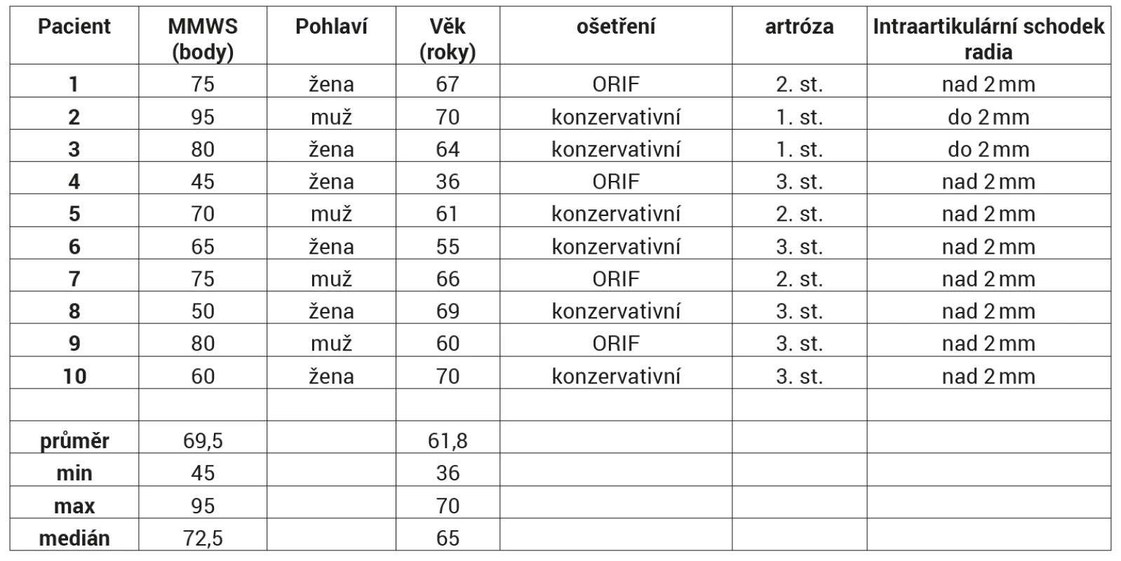 Pacienti s radiokarpální artrózou 1. - 3. stupně (ORIF - vnitřní osteosyntéza)