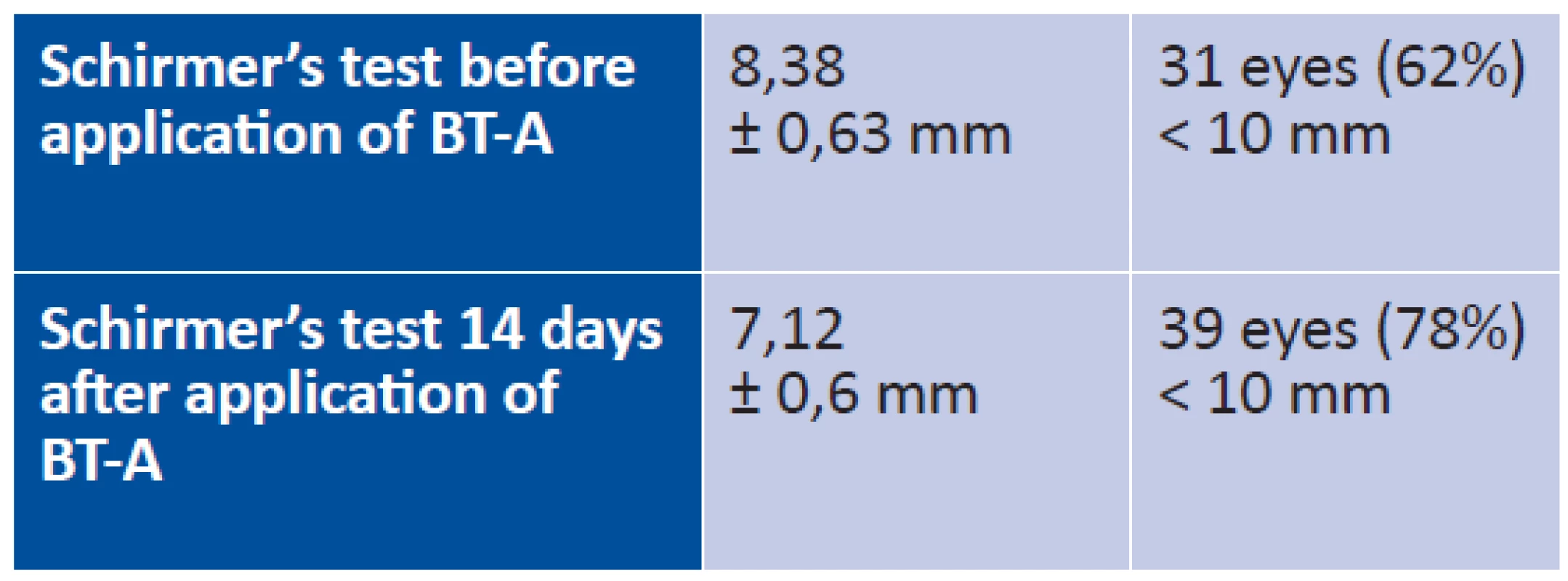 Results of Schirmer’s test before and after
application of BT-A (average value ± SEM)