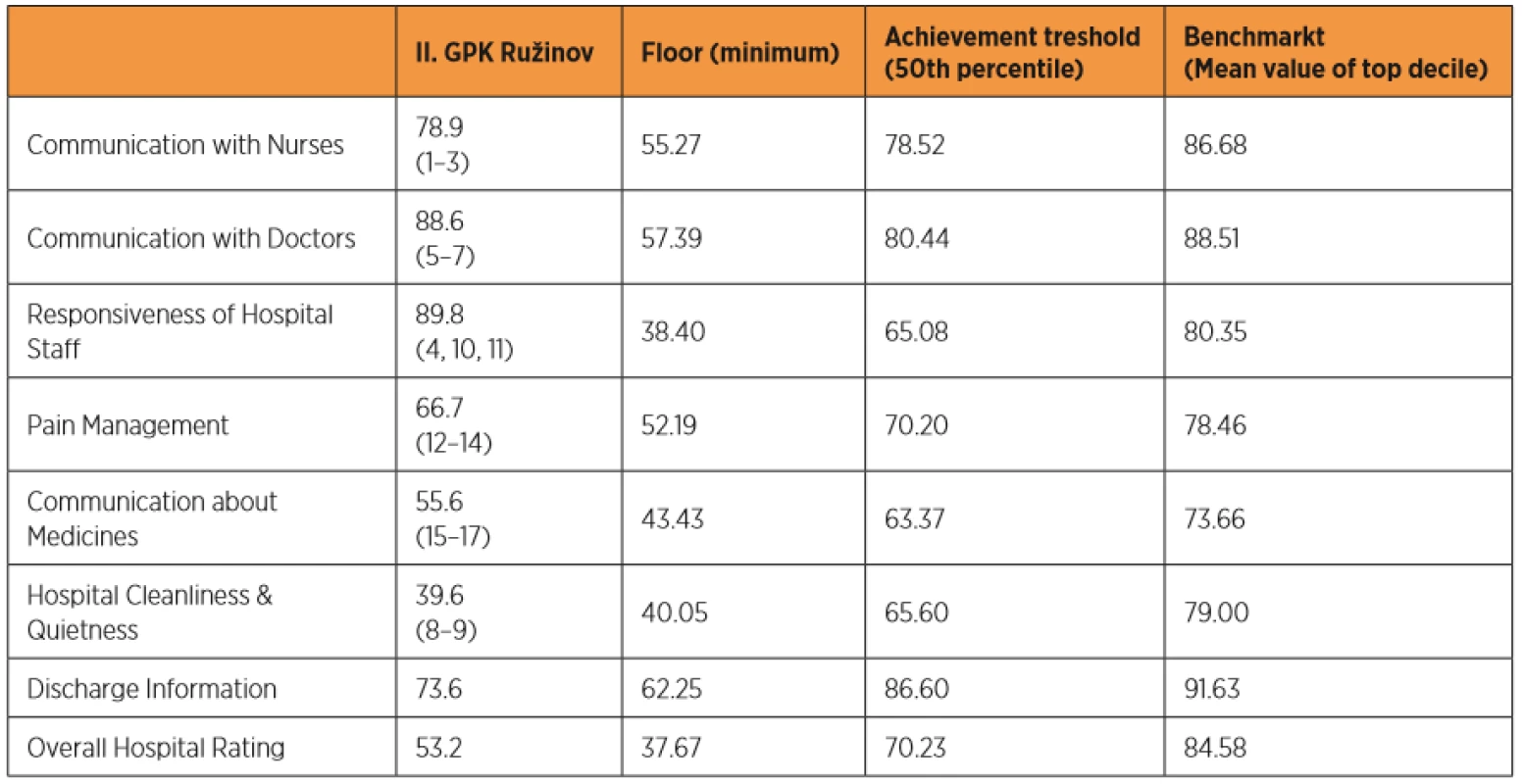 Comparision of II. GPK Ružinov with values   based on questionnaires from 3086 hospitals across the USA.(Source: http:// www.hcahpsonline.org. Centers for Medicare & Medicaid Services, Baltimore, MD. Juni, 6, 2019) 