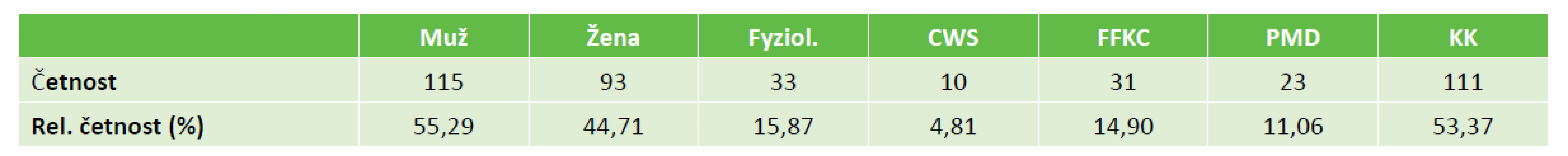 Tabulka četností pohlaví a diagnóz