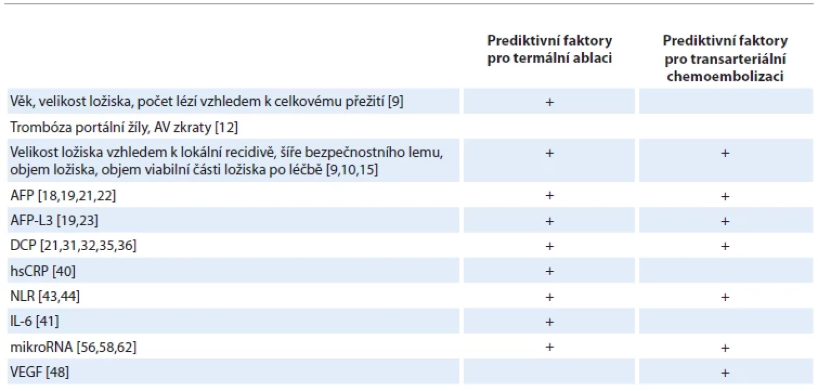 Přehled prediktivních faktorů celkového přežití a recidivy onemocnění u pacientů s hepatocelulárním karcinomem podstupujících
radiologické onkologické intervence.