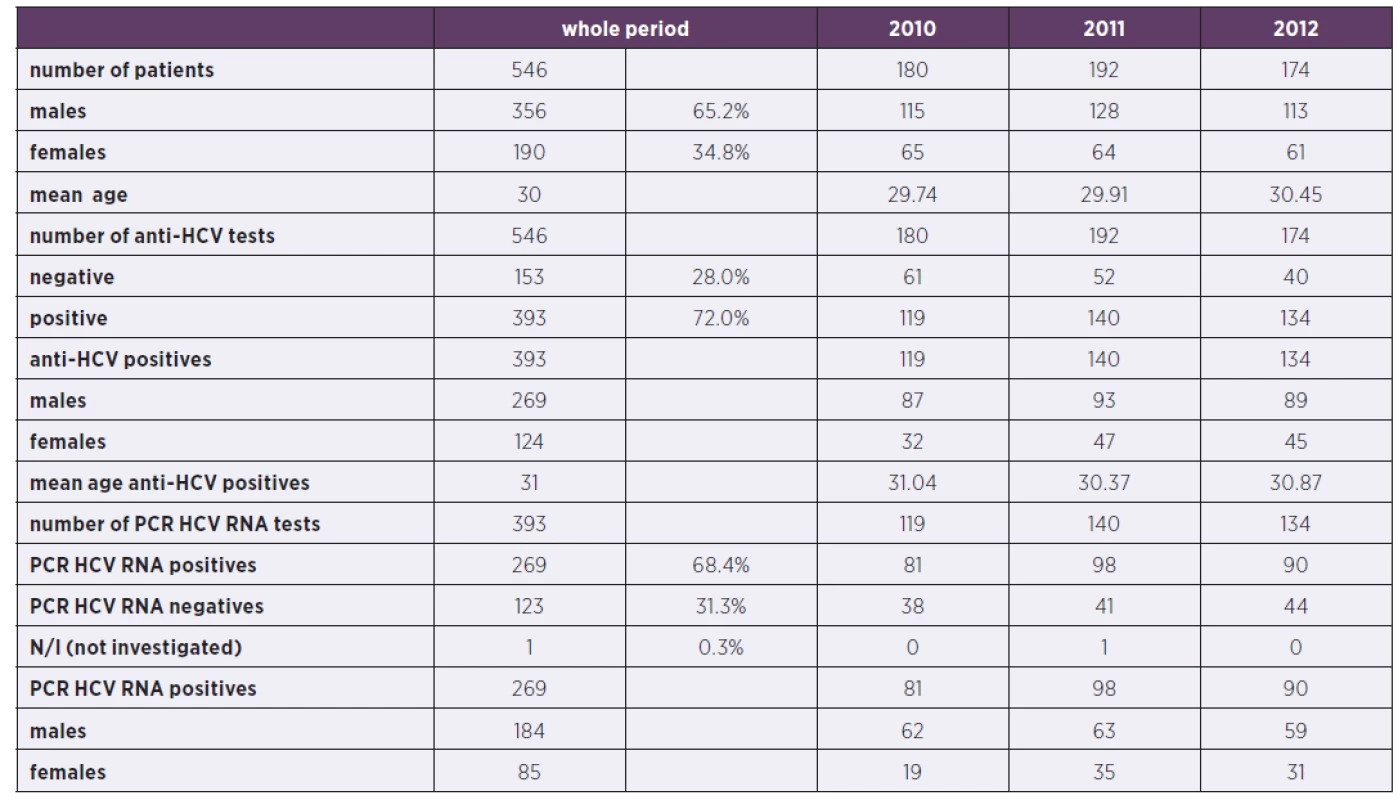 Characteristics of patients in 2010–2012 (N/I: not investigated)
