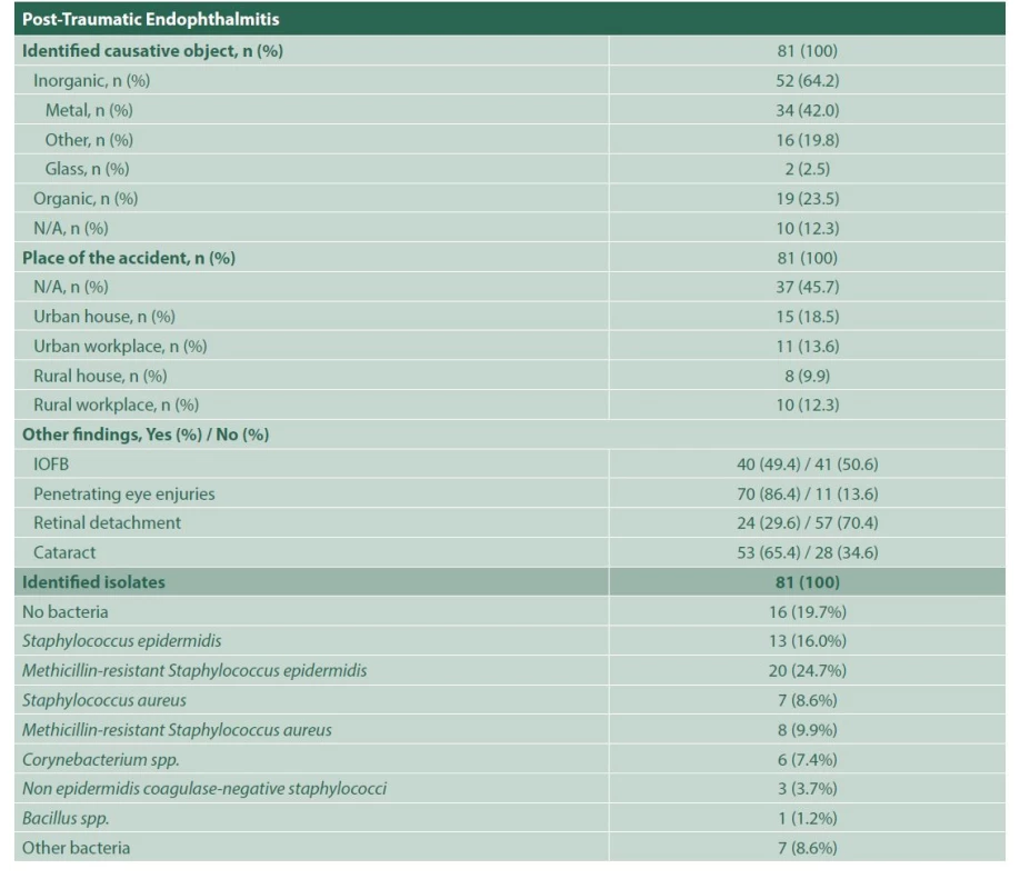 Characterization of exogenous endophthalmitis