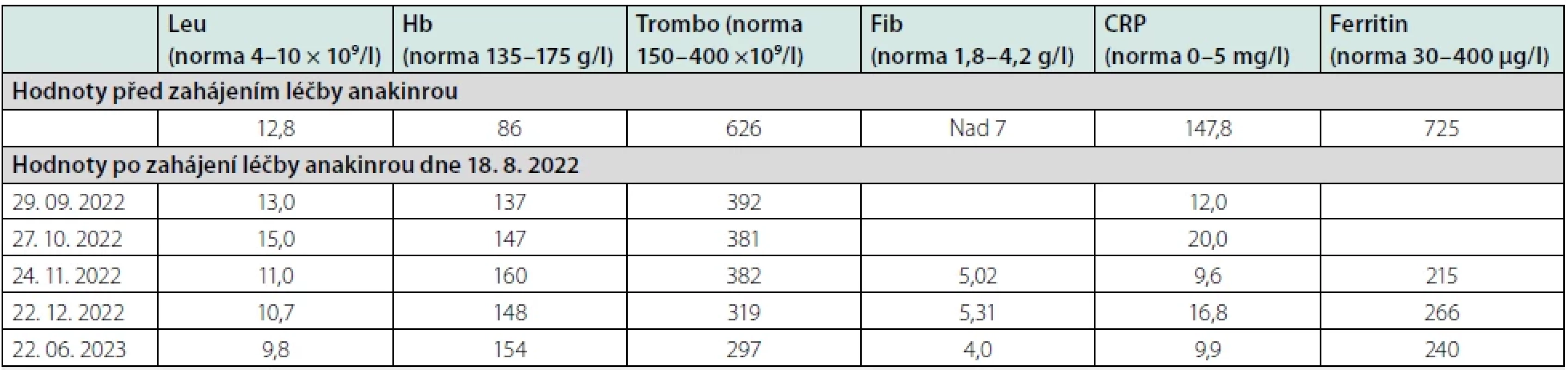 Vybrané laboratorní hodnoty před léčbou a při léčbě anakinrou a denosumabem