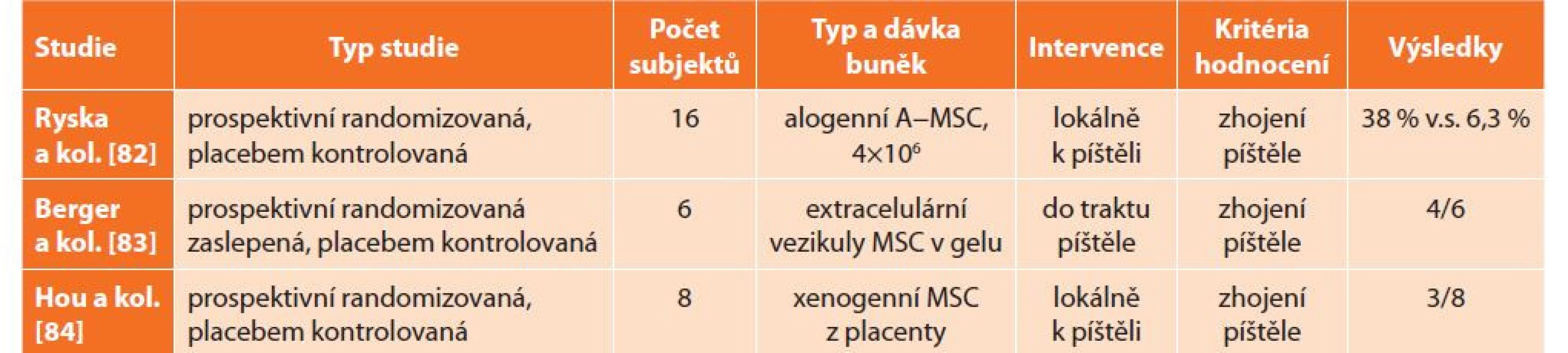 MSC v experimentálním modelu enterokutánní píštěle<br>
Tab. 5: MSC in an experimental model of enterocutaneous fistula