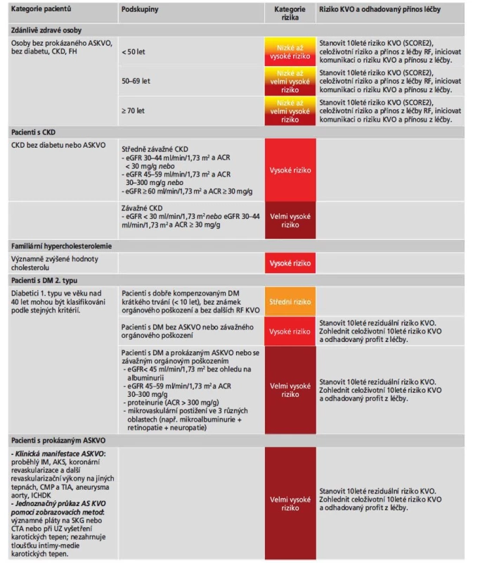 Kategorie pacientů a jejich související riziko ASKVO (2)