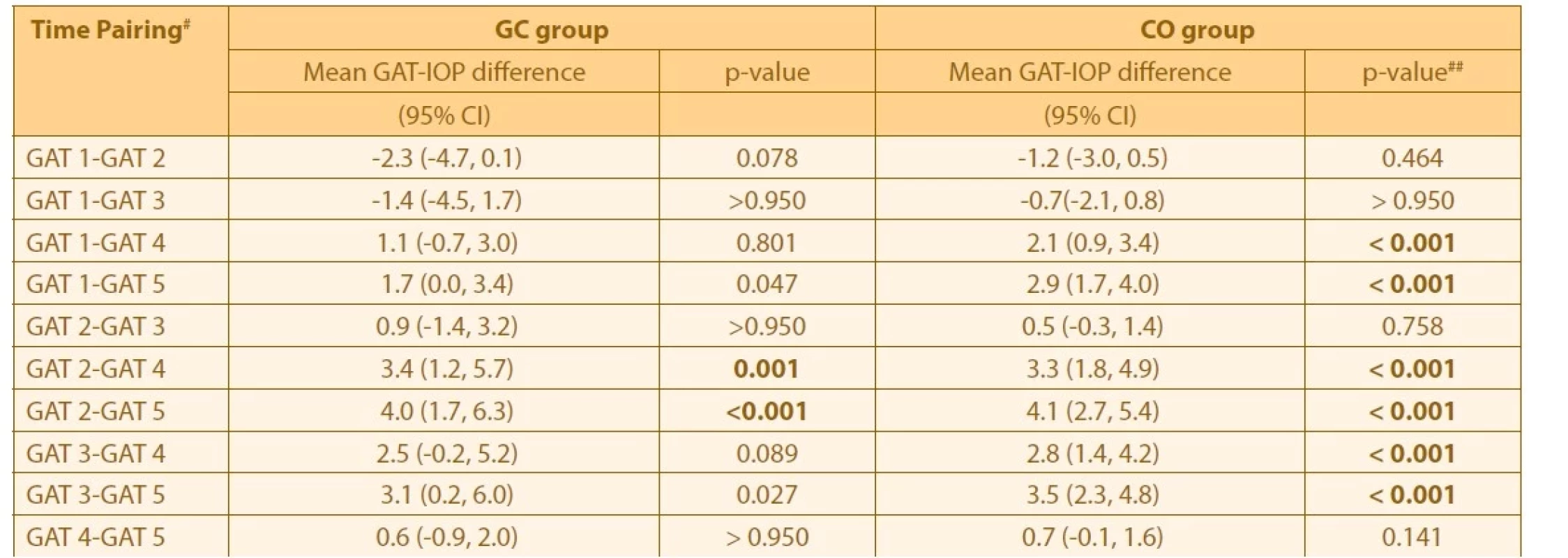 Mean GAT-IOP difference between pre-op and post-op visits in GC and CO groups