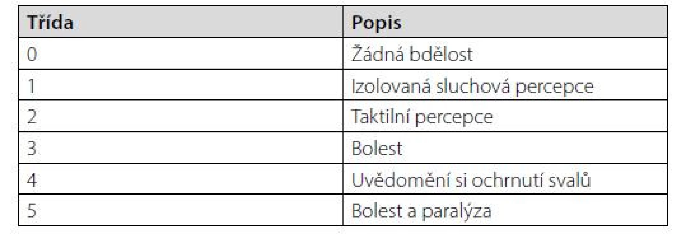 Klasifikace tříd bdělosti dle Michigan Awareness Classification
Instrument. Upraveno z [9]