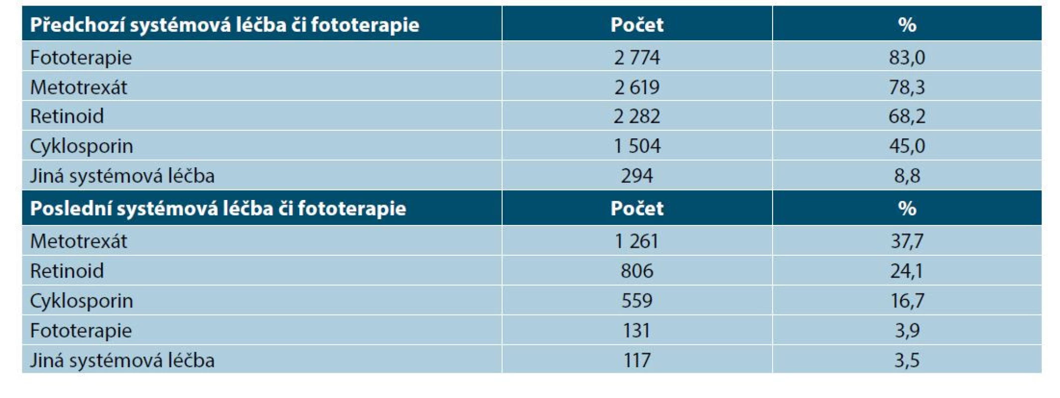 Systémová léčba a fototerapie u psoriázy