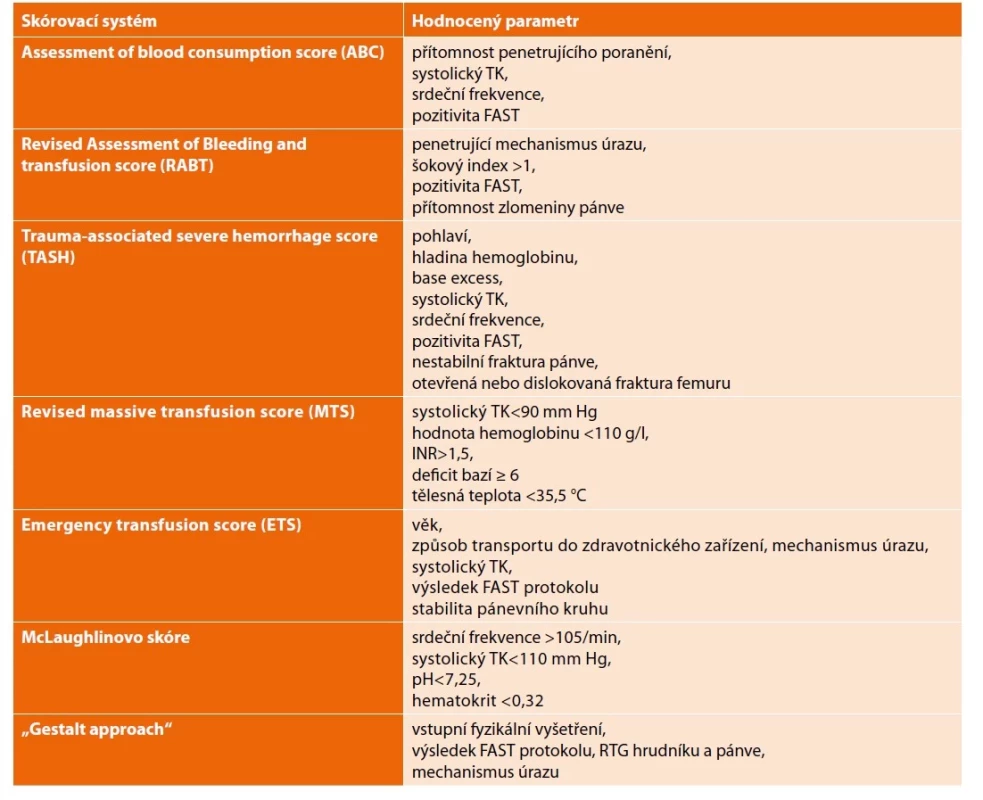 Vybrané skórovací systémy pro predikci závažně krvácejícího poraněného pacienta na urgentním příjmu<br>
Tab. 2: Selected scoring systems for the prediction of a severely bleeding injured patient at the emergency department