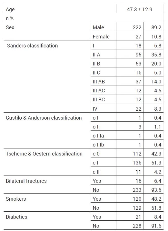 Main characteristics of 249 patients with 265 intra-articular
calcaneus fractures treated with C-nail calcaneal nail