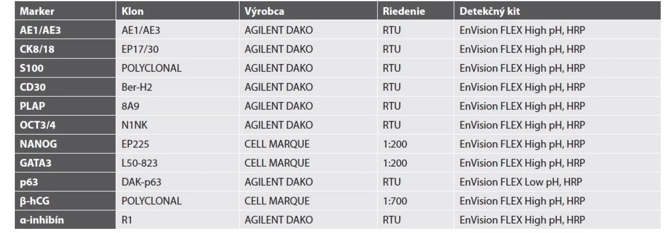 Základné charakteristiky primárnych protilátok.