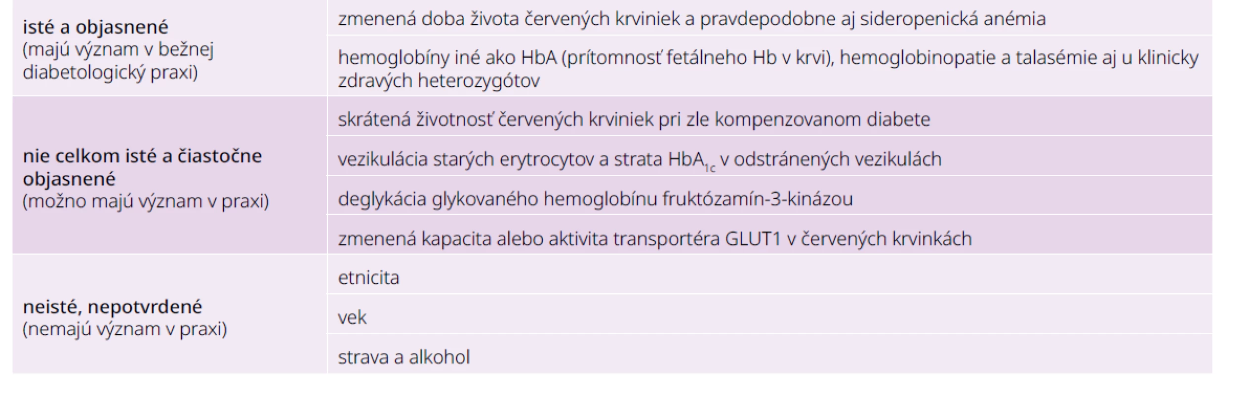 Rušivé momenty, ktoré môžu skresliť koncentráciu HbA1c