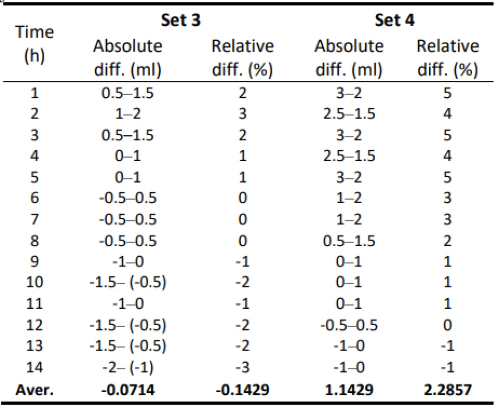 Absolute and relative difference values of flow
for Set 3 and Set 4–50 ml/h.