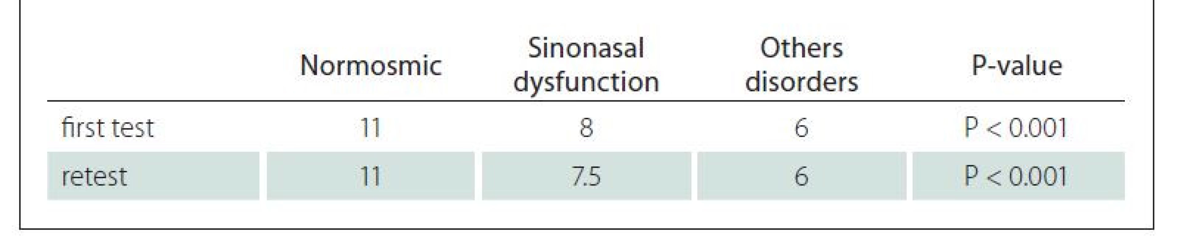 The median of the results of the first test and retest depending on the cause.