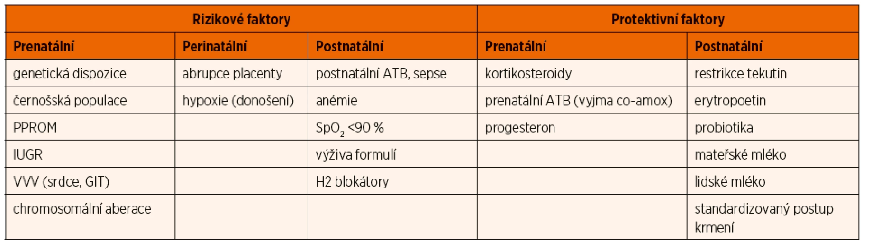 Rizikové a protektivní faktory NEC, upraveno dle Rose AT. [20].