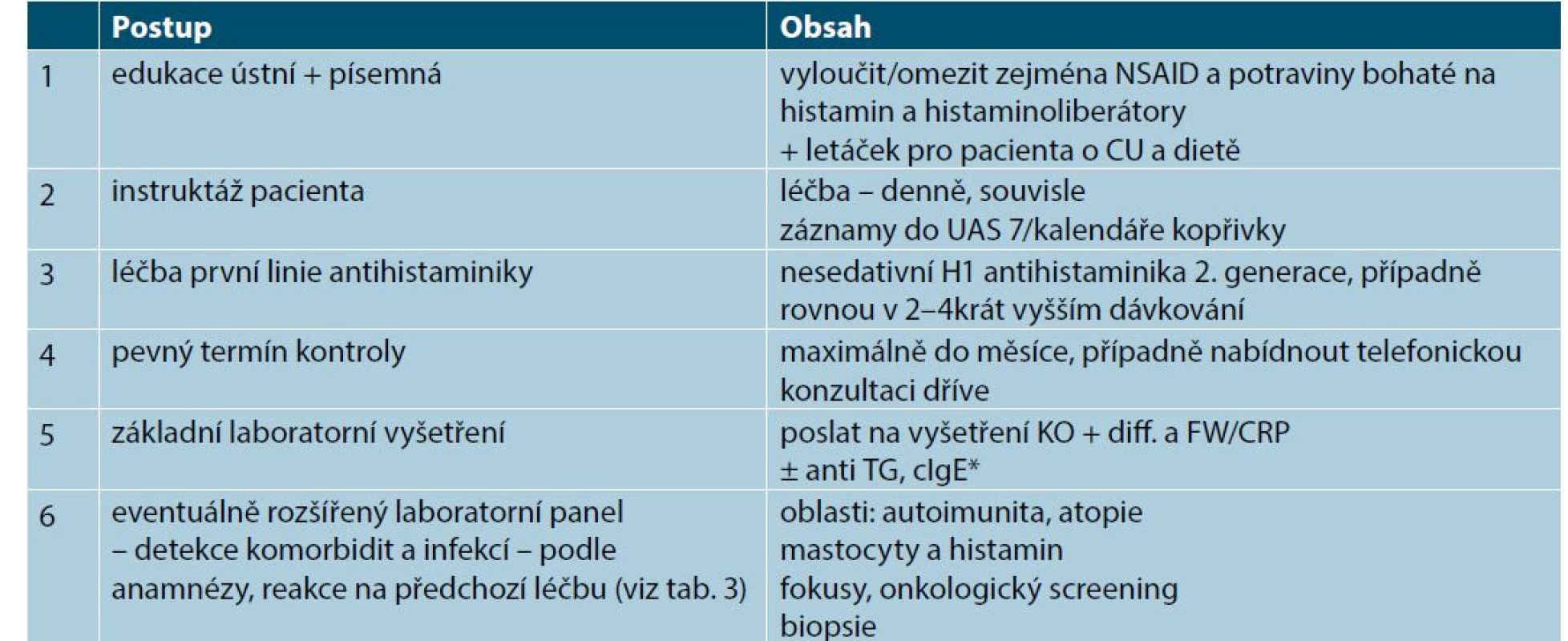 Postup při zahájení léčby CSU – v rámci jedné návštěvy
