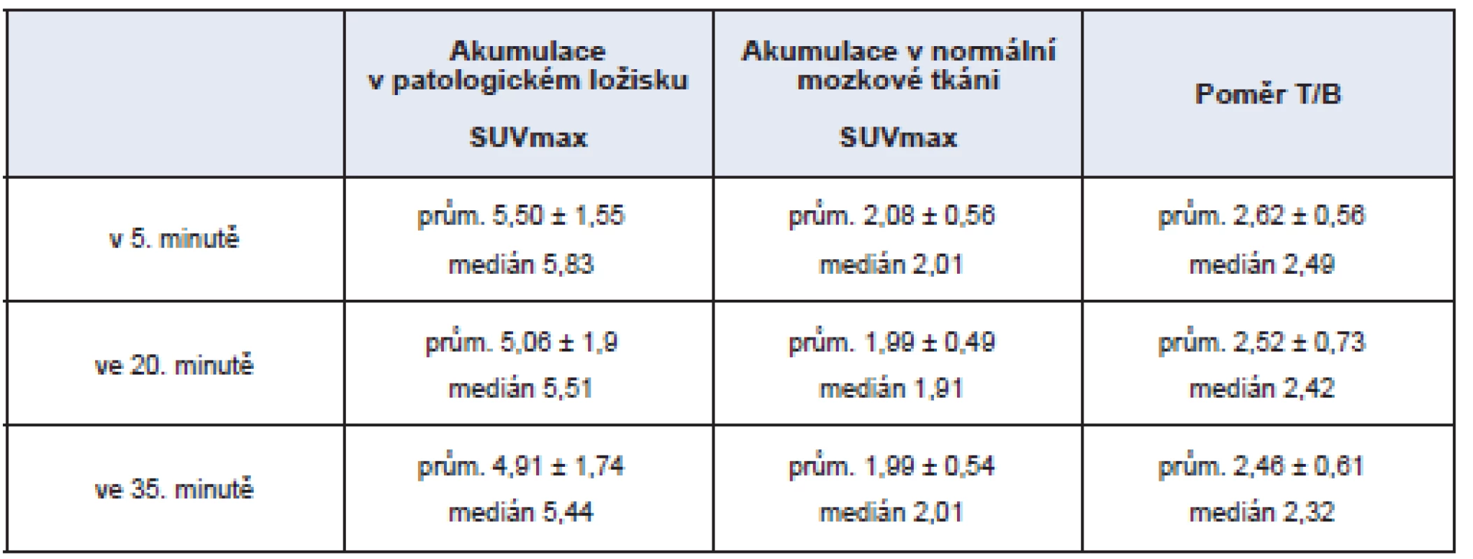 Intenzita akumulace MET v patologickém ložisku hodnocená pomocí SUVmax a poměr (T/B) akumulace v patologickém ložisku
(T – tumour) vzhledem k normální mozkové tkáni (B – background) – celý soubor.