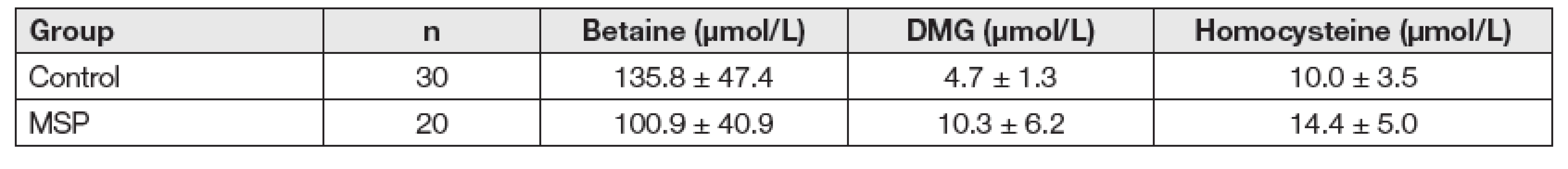 Concentrations of betaine, dimethylglycine and homocysteine in control group and in patients with metabolic syndrome
and prediabetes (MSP)