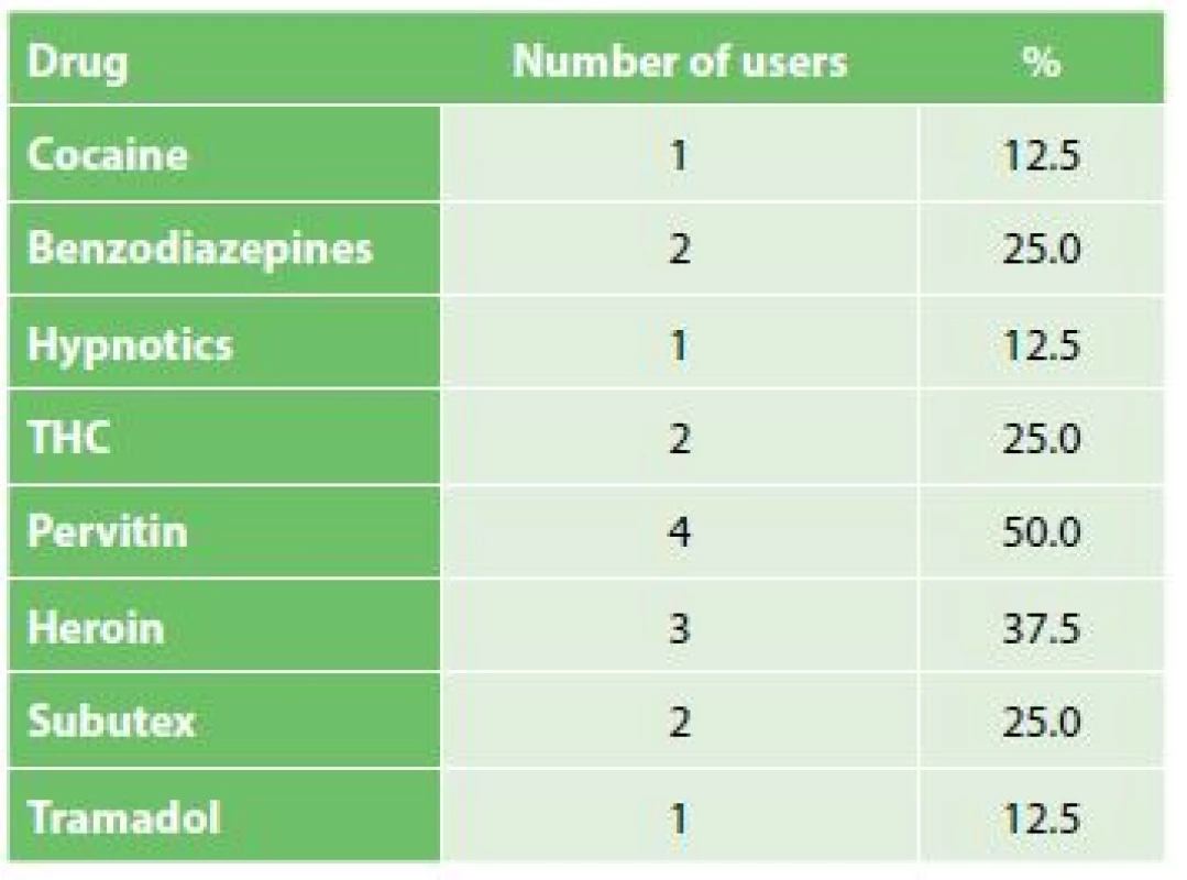 Zastoupení konkrétních drog v souboru pacientů<br>
Tab. 1: Specific drug representation in patients with acute
abdomen