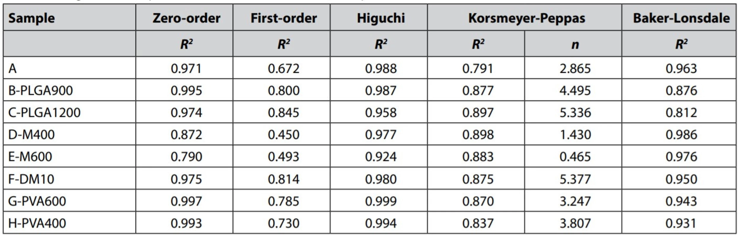 Fittings of mirtazapine release data to different kinetic equations