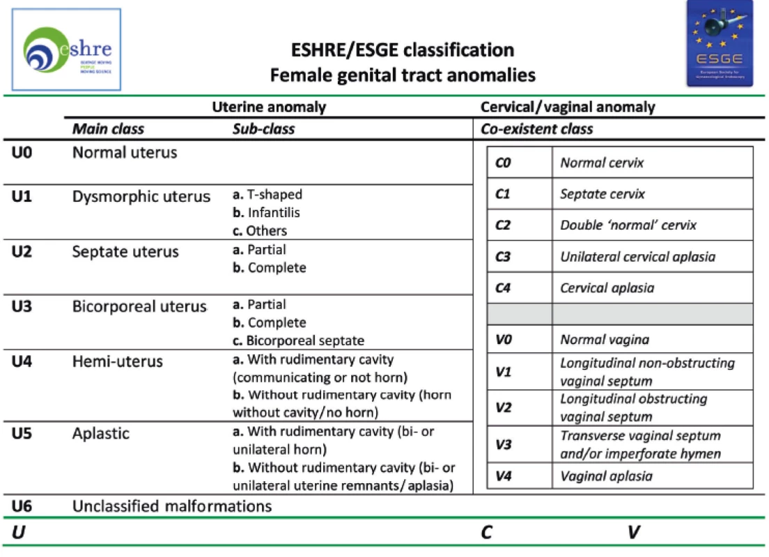 Klasifikace malformací vnitřních rodidel podle ESHRE/ESGE, 2013.<br>
Fig. 2. Classification of congenital female genital tract anomalies as described by the
ESHRE/ESGE, 2013.