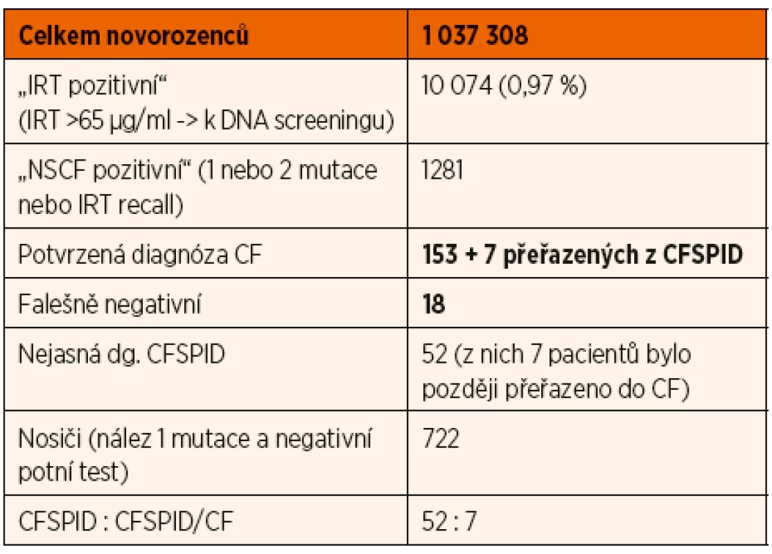 Výsledky celoplošného NSCF. V Čechách byl celoplošný
screening zahájen 17. 8. 2009, na Moravě a ve Slezsku 1. 12. 2009.