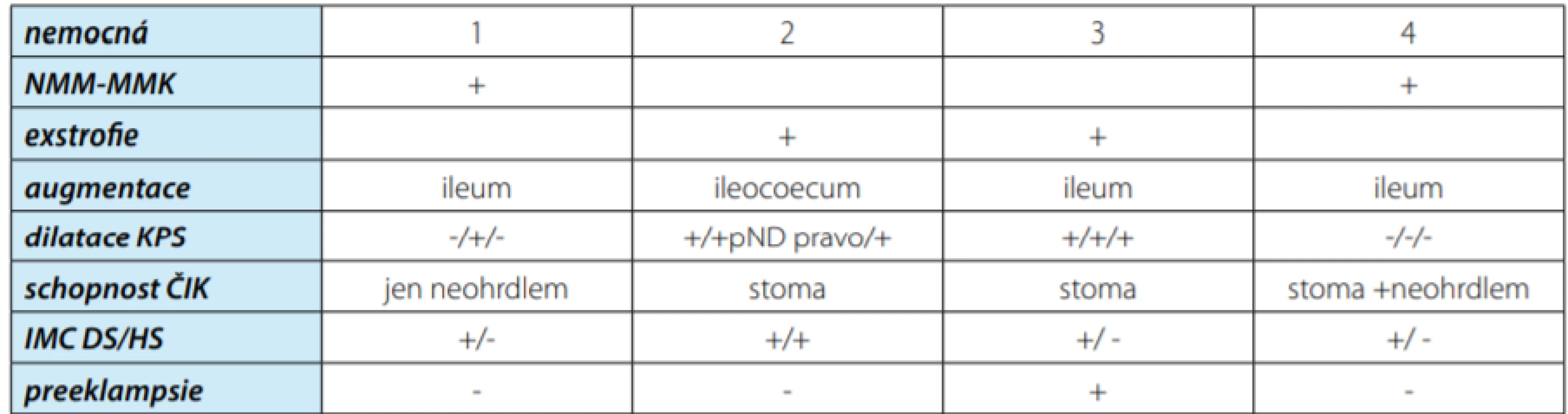 Příčiny a typy augmentace, průběh těhotenství<br>
Tab. 1. The causes and types of augmenlation, the course of pregnancy
