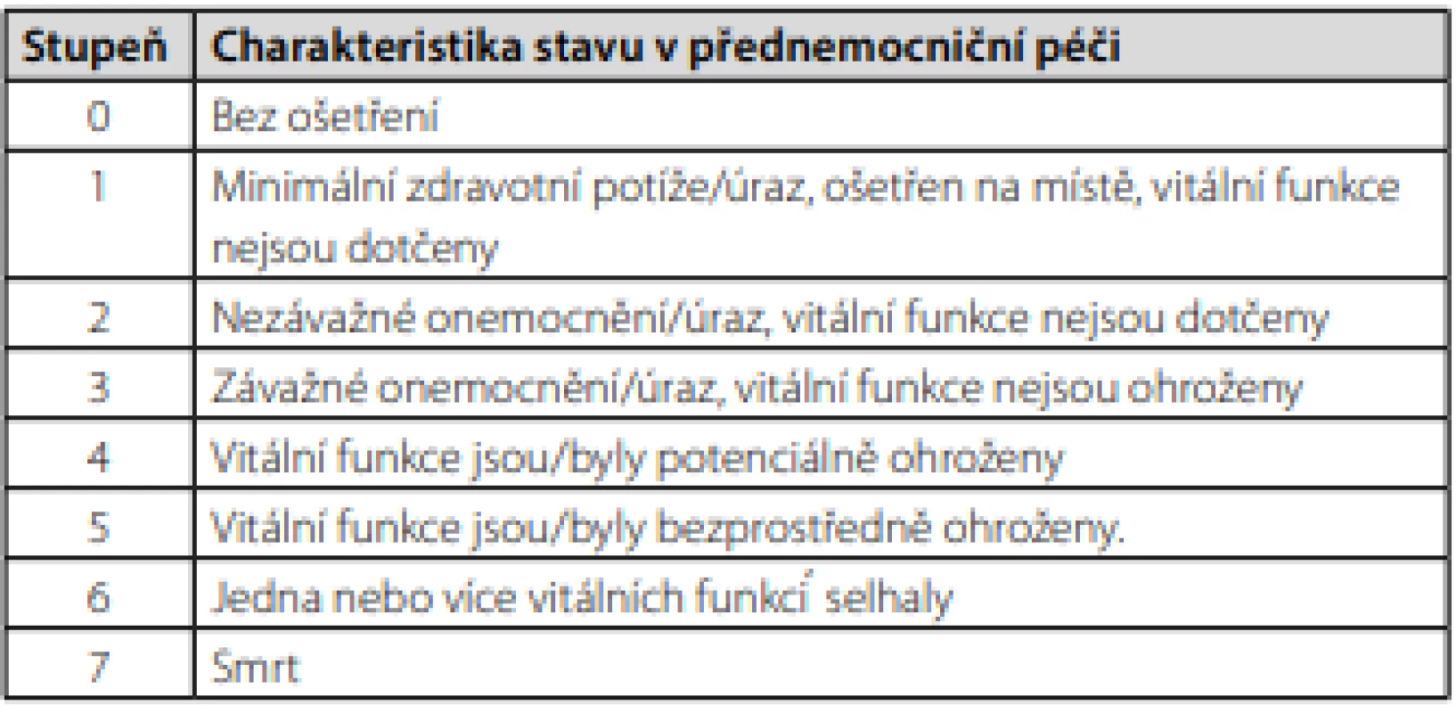 NACA skóre [5]